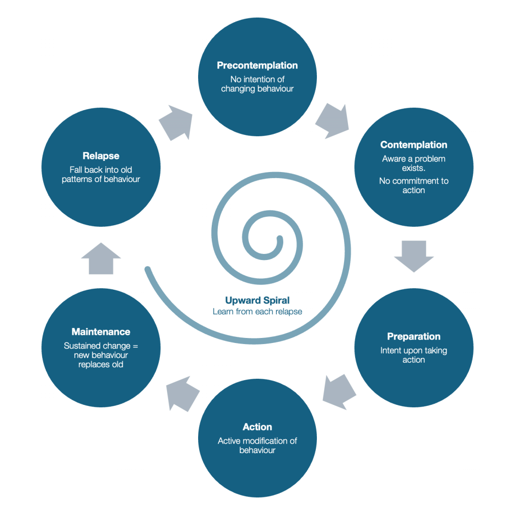 The Change Cycle: Why Every Stage Matters (and Why None of Them Mean ...